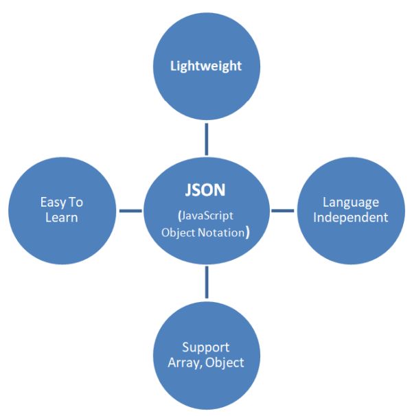 Json Introduction